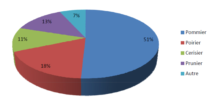 Repartition especes